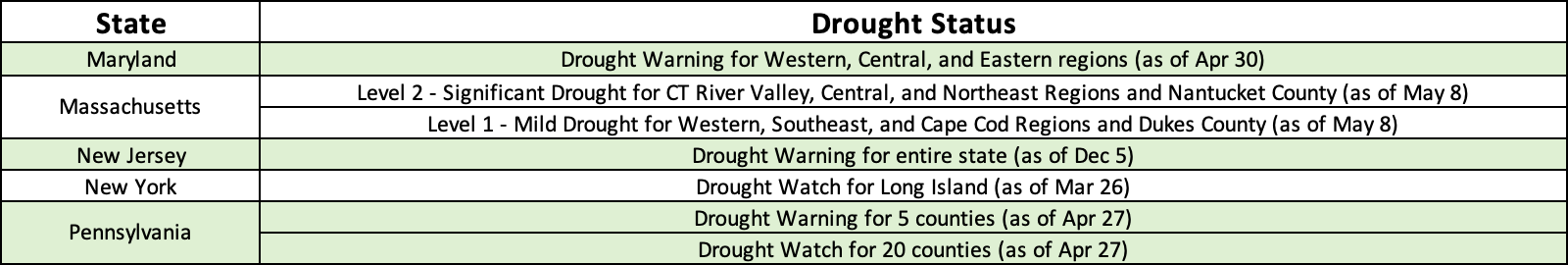 State drought declarations